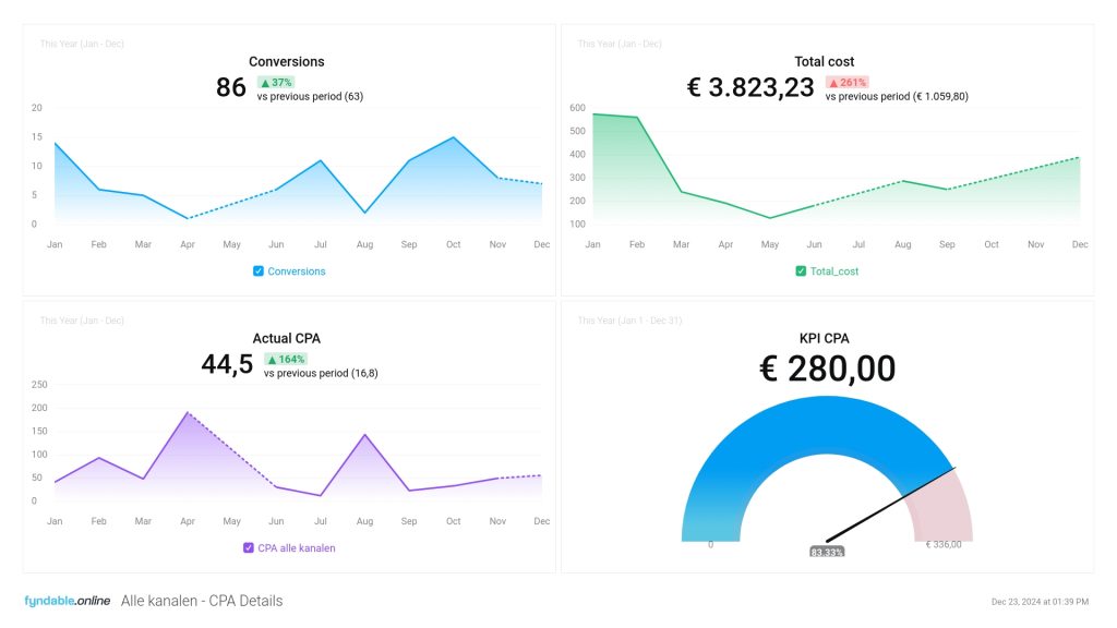 Ai-Gedreven Rapportages, Vanaf 2025 Beschikbaar Voor Al Onze Website Klanten